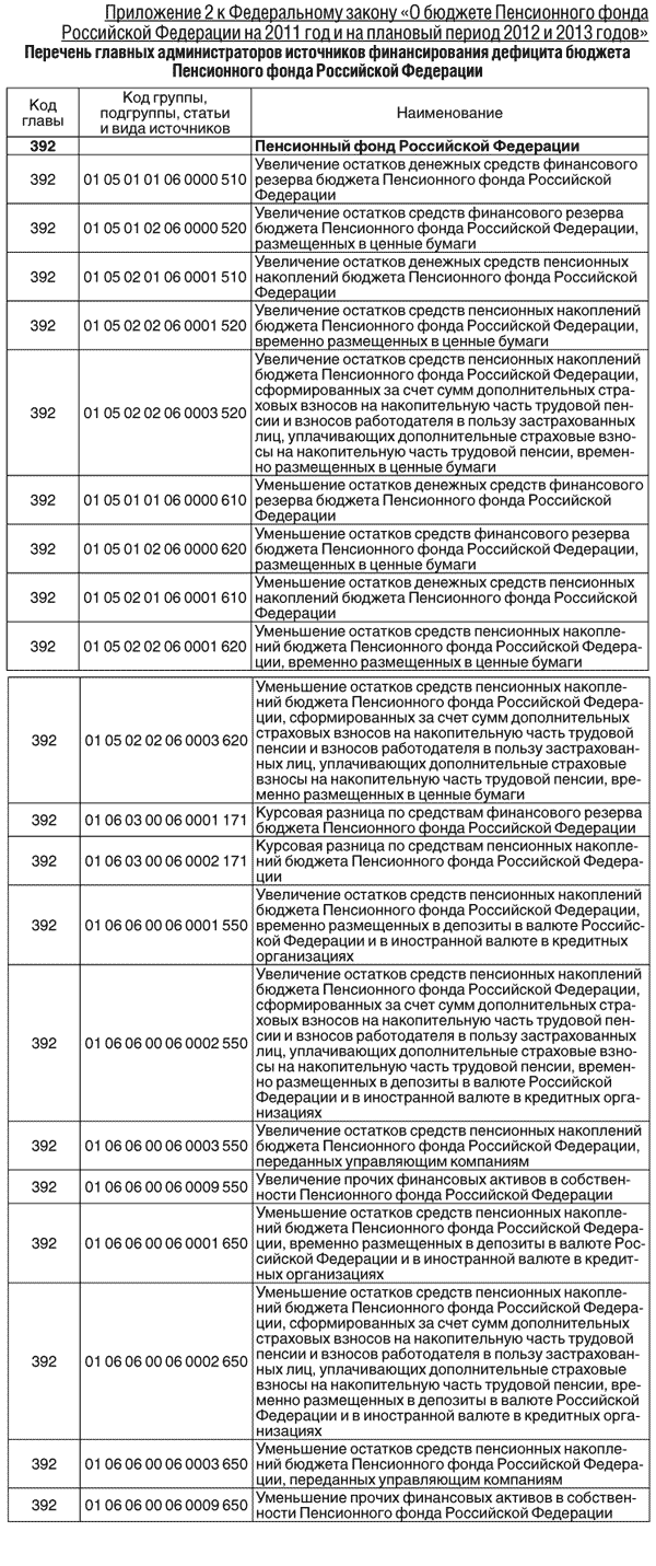 Приложение 2 к Федеральному закону «О бюджете Пенсионного фонда Российской Федерации на 2011 год и на плановый период 2012 и 2013 годов» 