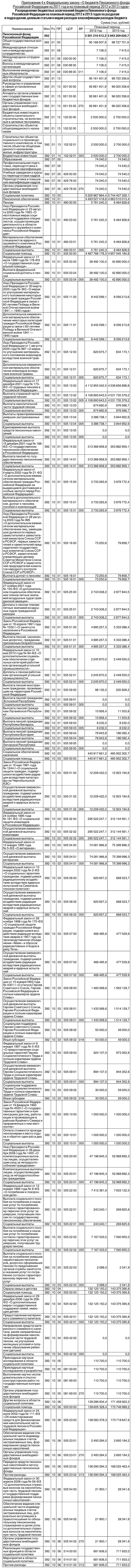 Приложение 4 к Федеральному закону «О бюджете Пенсионного фонда Российской Федерации на 2011 год и на плановый период 2012 и 2013 годов» 